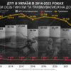 Опубліковано статистику ДТП в Україні за десятиліття