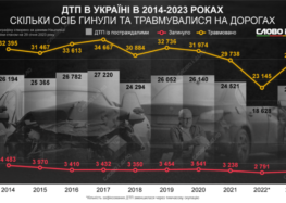 Опубліковано статистику ДТП в Україні за десятиліття