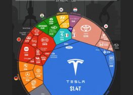 Tesla захоплює автомобільний світ